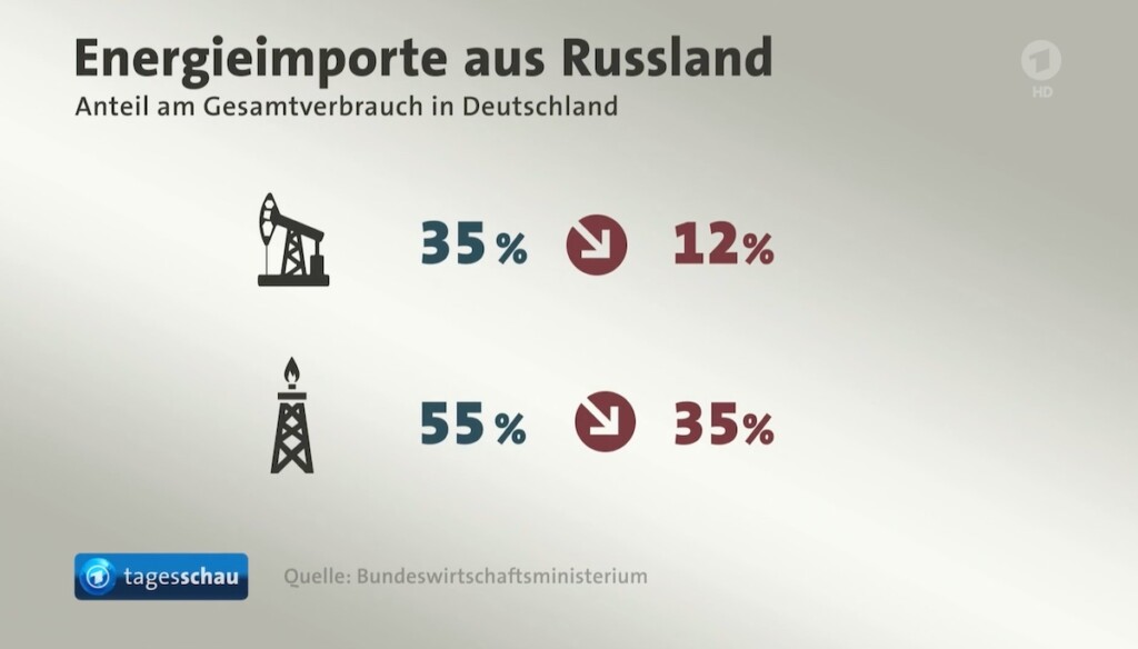 Německo snížilo závislost na ruských energiích