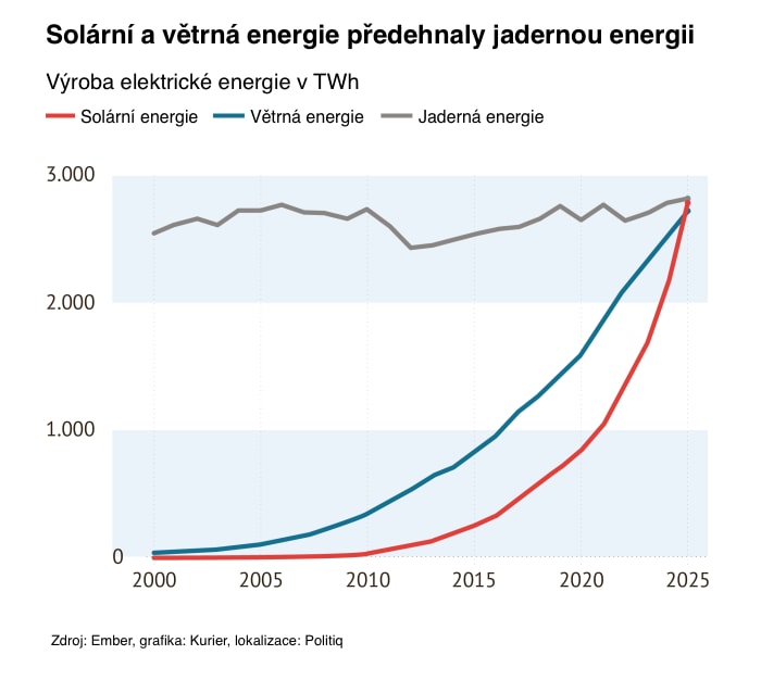 Solární a větrná energie předehnaly jadernou energii